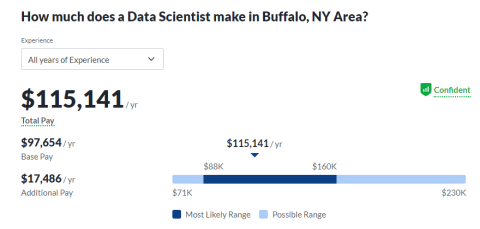 DSA buffalo Salary